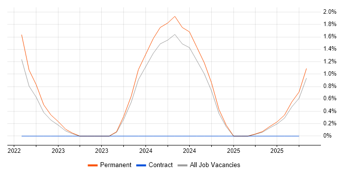Power Platform Engineer job vacancy trend in Plymouth