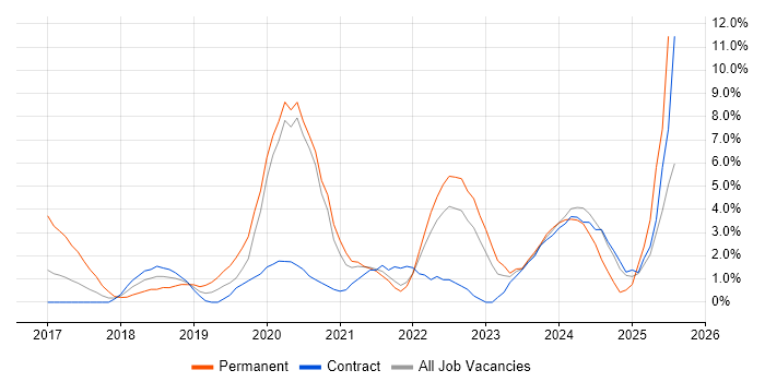 Job vacancy trend for Power Platform in Plymouth