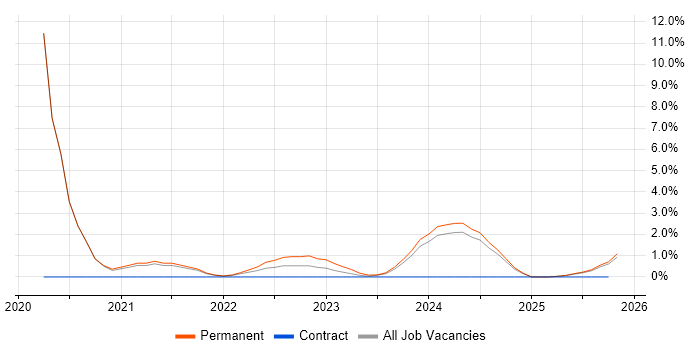 PowerApps job vacancy trend in Plymouth