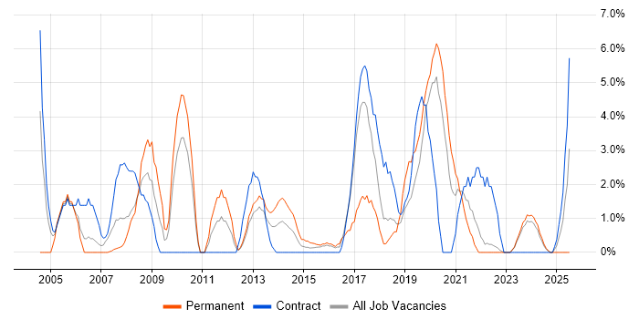 Job vacancy trend for Presentation Skills in Plymouth