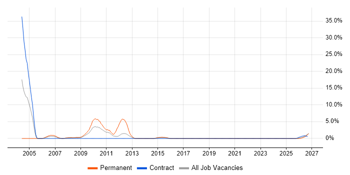 Preventative Maintenance job vacancy trend in Plymouth