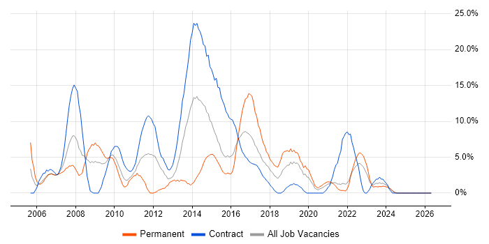 PRINCE2 job vacancy trend in Plymouth