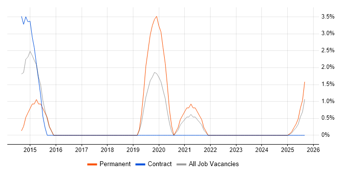 Private Cloud job vacancy trend in Plymouth