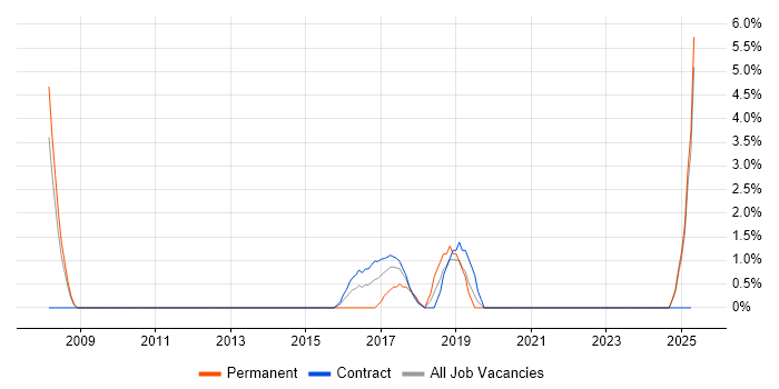 Job vacancy trend for Proactive Monitoring in Plymouth