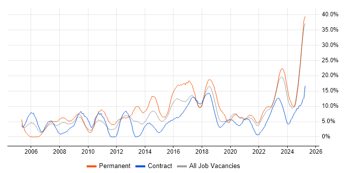 Job vacancy trend for Problem-Solving in Plymouth