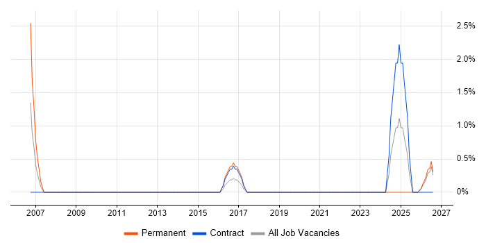 Process Engineer job vacancy trend in Plymouth