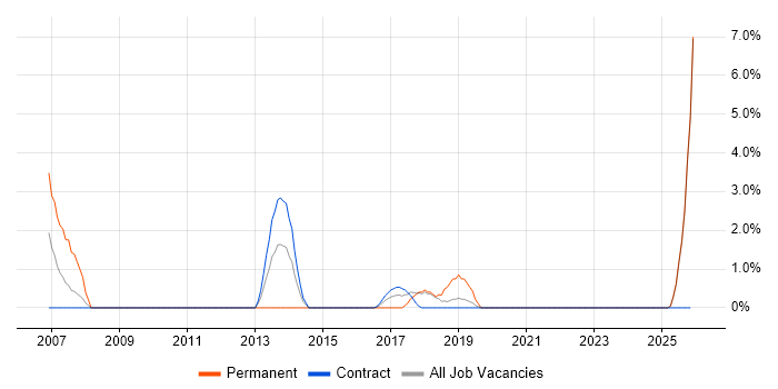 Process Management job vacancy trend in Plymouth