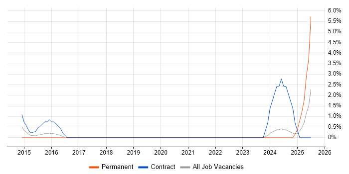 Job vacancy trend for Procure-to-Pay in Plymouth