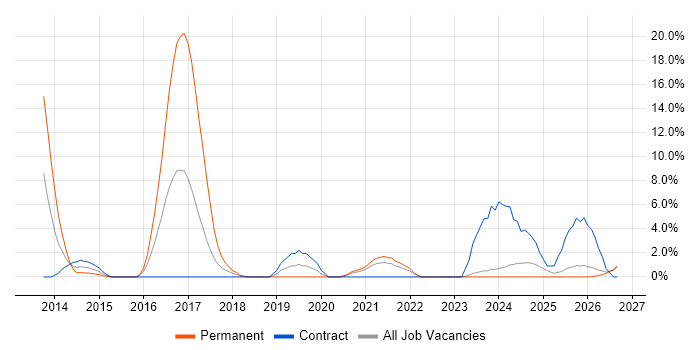 Product Management job vacancy trend in Plymouth