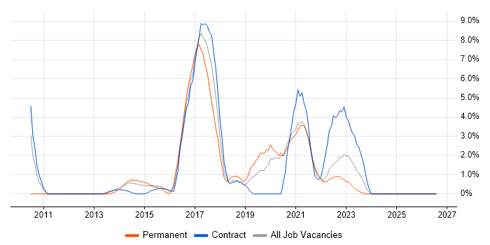 Product Ownership job vacancy trend in Plymouth