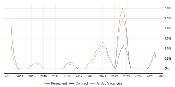 Job vacancy trend for Product Roadmap in Plymouth Job vacancy trend for Product Roadmap in Plymouth