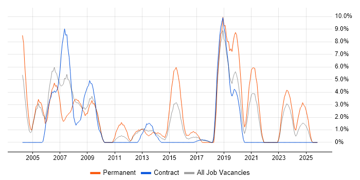 Programmer job vacancy trend in Plymouth