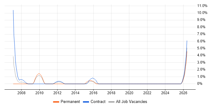 Project Coordinator job vacancy trend in Plymouth