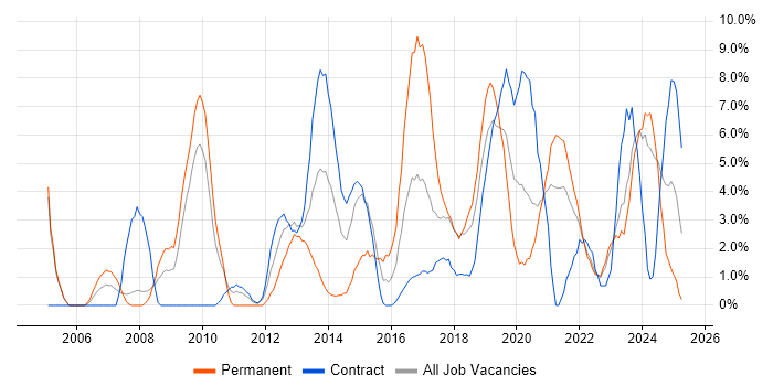 Job vacancy trend for Project Delivery in Plymouth Job vacancy trend for Project Delivery in Plymouth