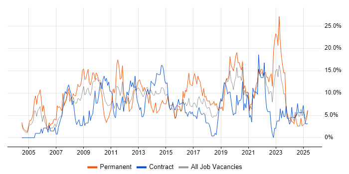Job vacancy trend for Project Management in Plymouth