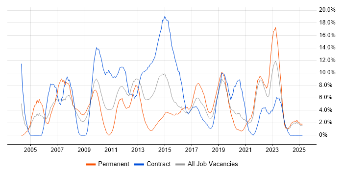 Job vacancy trend for Project Manager in Plymouth Job vacancy trend for Project Manager in Plymouth
