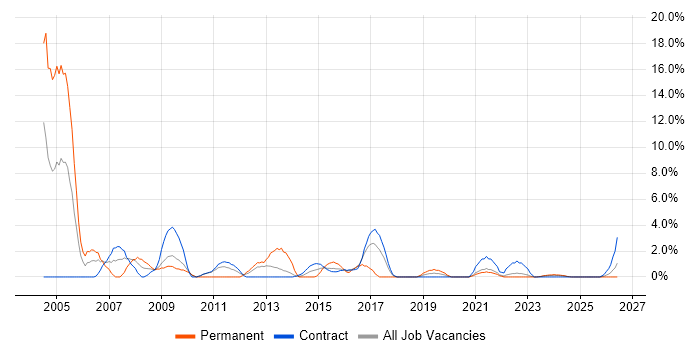 Project Planning job vacancy trend in Plymouth