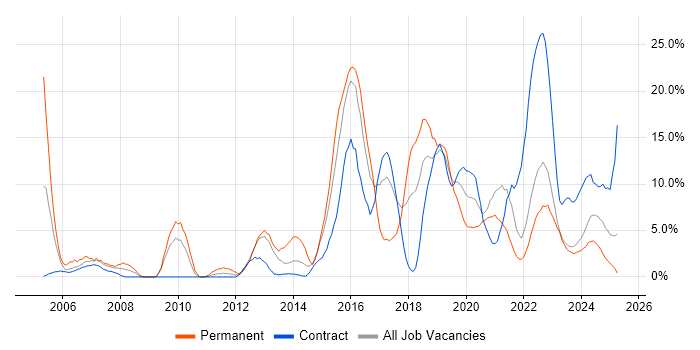 Job vacancy trend for Python in Plymouth Job vacancy trend for Python in Plymouth