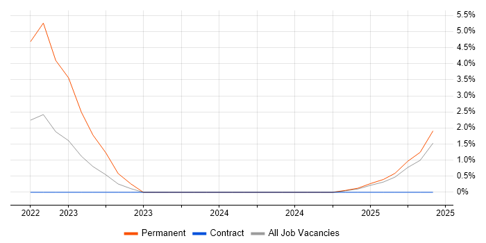 Job vacancy trend for PyTorch in Plymouth Job vacancy trend for PyTorch in Plymouth