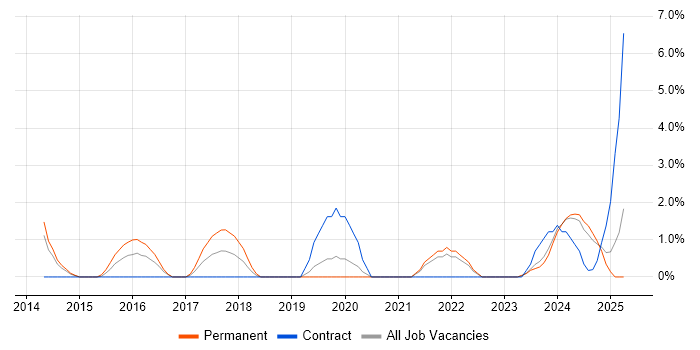 Job vacancy trend for QA Engineer in Plymouth Job vacancy trend for QA Engineer in Plymouth