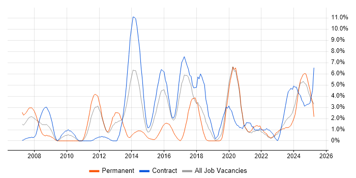 Job vacancy trend for QA in Plymouth
