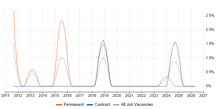 QMS job vacancy trend in Plymouth