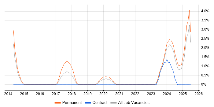 Job vacancy trend for Quality Engineer in Plymouth
