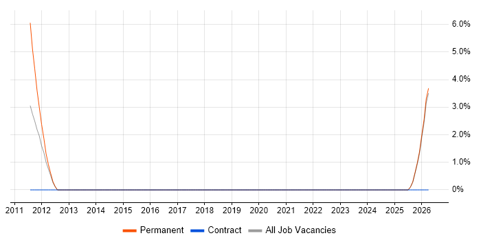 Quality Manager job vacancy trend in Plymouth