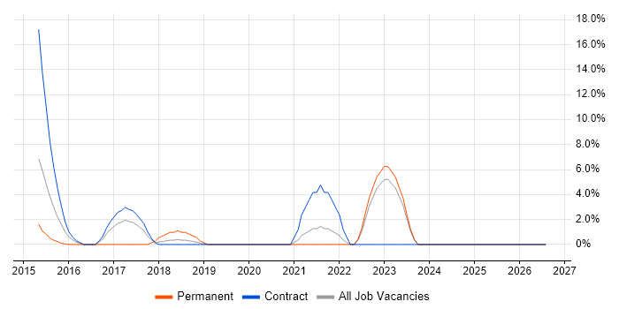 RabbitMQ job vacancy trend in Plymouth