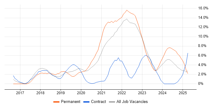 Job vacancy trend for React in Plymouth