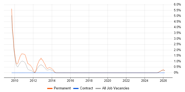 Recruitment Consultant job vacancy trend in Plymouth