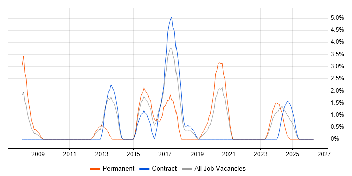 Red Hat Enterprise Linux job vacancy trend in Plymouth