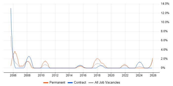 Regression Testing job vacancy trend in Plymouth
