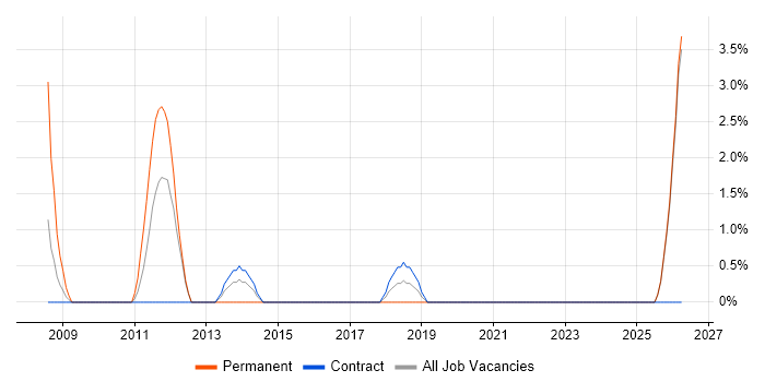 Regulatory Compliance job vacancy trend in Plymouth