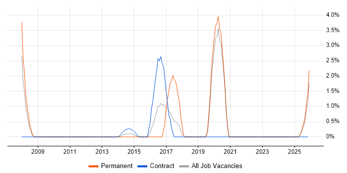 Release Management job vacancy trend in Plymouth
