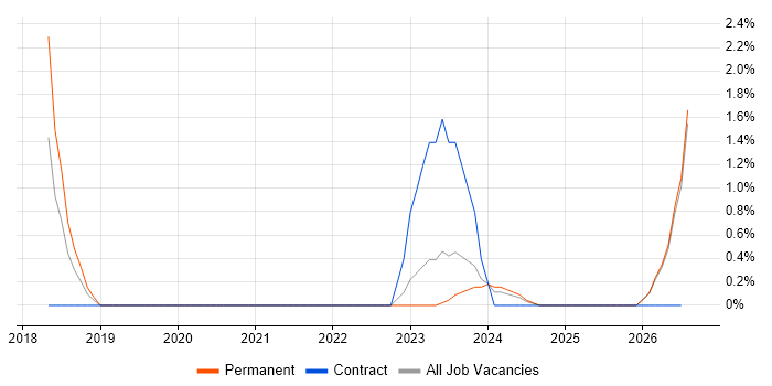 Renewable Energy job vacancy trend in Plymouth