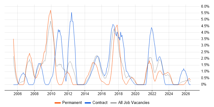 Requirements Gathering job vacancy trend in Plymouth