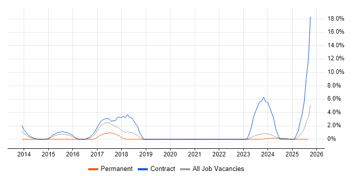 Requirements Management job vacancy trend in Plymouth Requirements Management job vacancy trend in Plymouth
