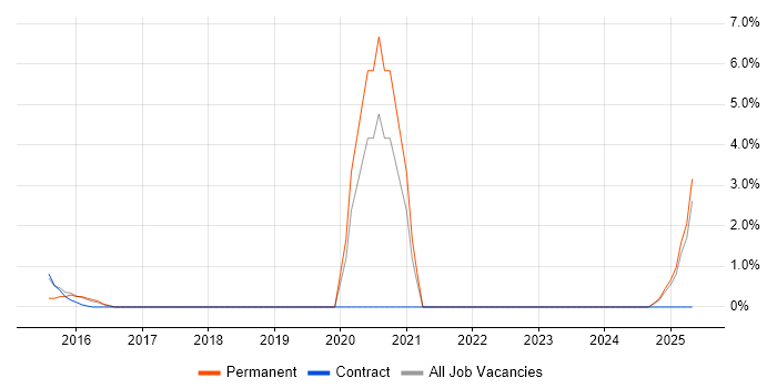 Job vacancy trend for Requirements Workshops in Plymouth