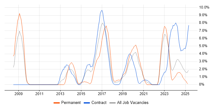 Job vacancy trend for REST in Plymouth Job vacancy trend for REST in Plymouth