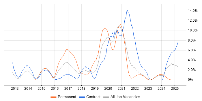 Job vacancy trend for RESTful in Plymouth Job vacancy trend for RESTful in Plymouth
