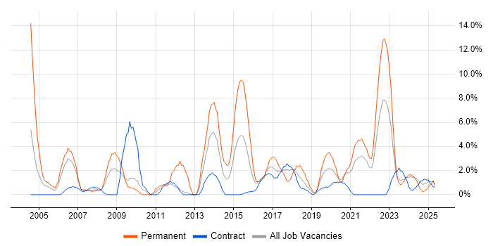 Job vacancy trend for Retail in Plymouth Job vacancy trend for Retail in Plymouth