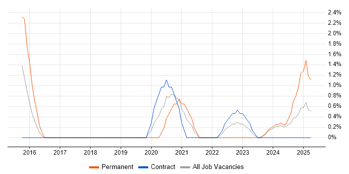 Job vacancy trend for Revit in Plymouth