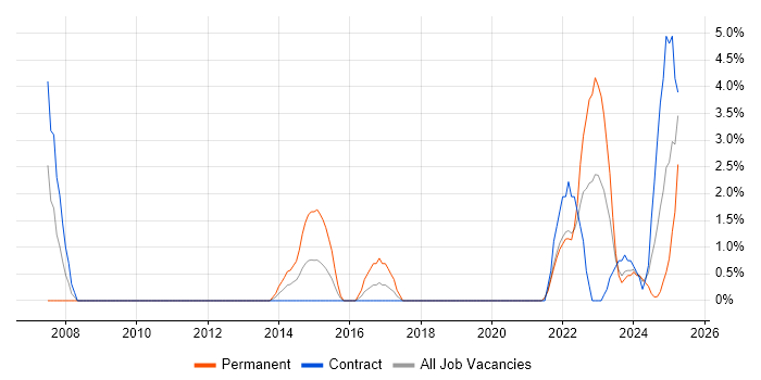 Job vacancy trend for Risk Assessment in Plymouth