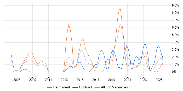 Job vacancy trend for Risk Management in Plymouth