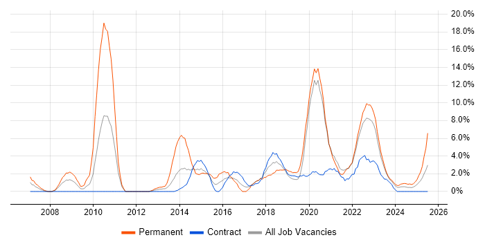 Job vacancy trend for Roadmaps in Plymouth