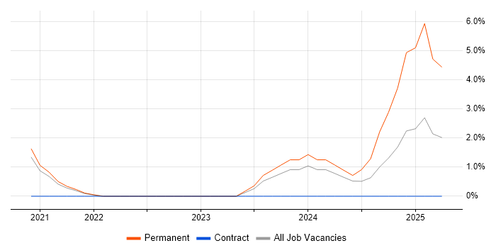 Job vacancy trend for Robotics in Plymouth