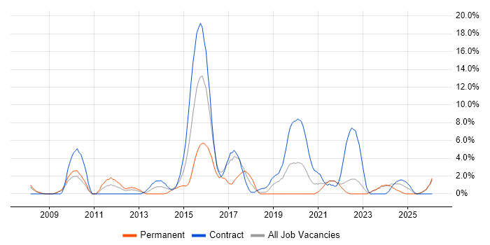 Ruby job vacancy trend in Plymouth