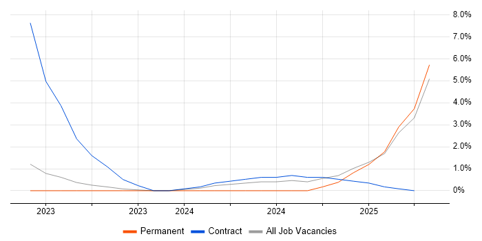 Job vacancy trend for Runbook in Plymouth