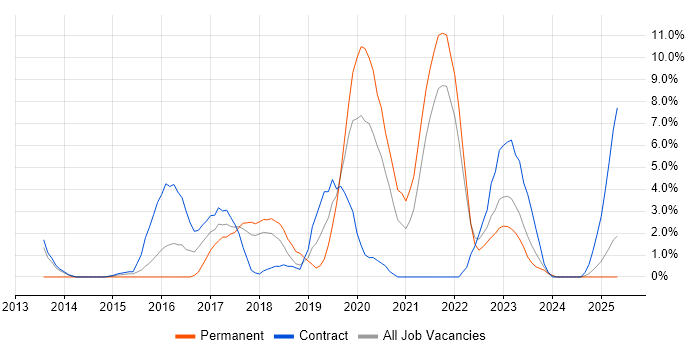 Job vacancy trend for SaaS in Plymouth Job vacancy trend for SaaS in Plymouth